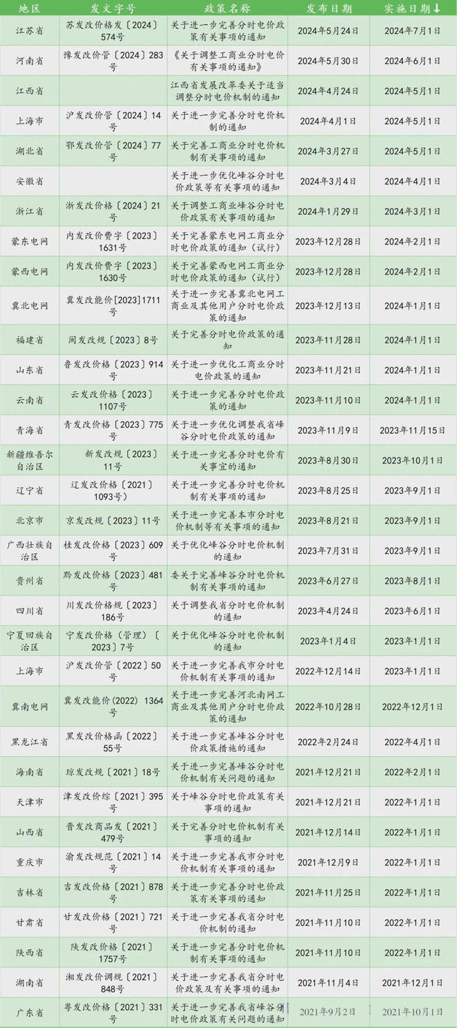 2024最新各地分时电价全览k8凯发天生赢家·一触即发